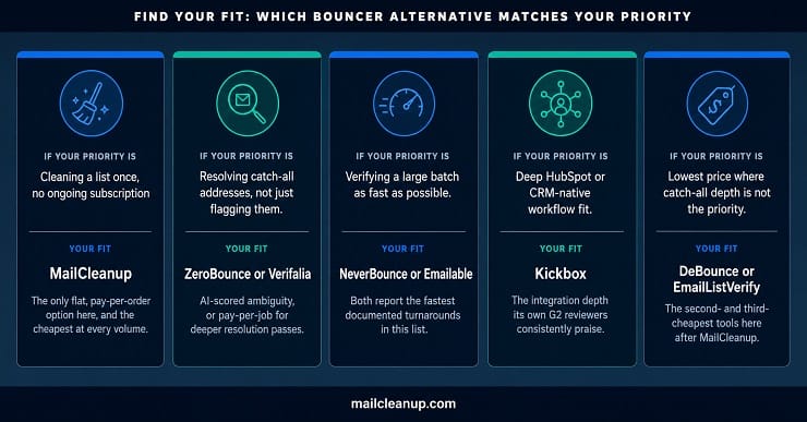 Which Bouncer Alternative Matches Your Priority