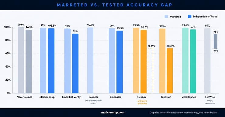 Marketed vs Independently Tested Accuracy For NeverBounce Alternatives