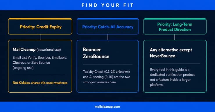 Which NeverBounce Alternative Should You Actually Pick