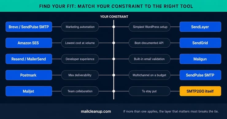 Find Your SMTP2GO Alternative - Match Your Constraint To The Right Tool