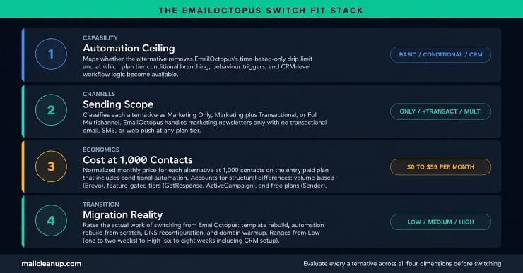 The EmailOctopus Switch Fit Stack