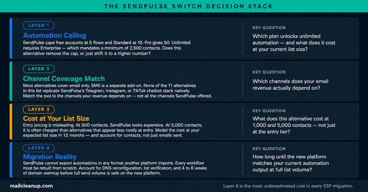 The SendPulse Switch Decision Stack