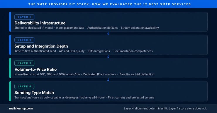The SMTP Provider Fit Stack - How We Evaluated The Best SMTP Services