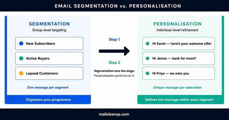 Difference Between Email Segmentation & Personalisation