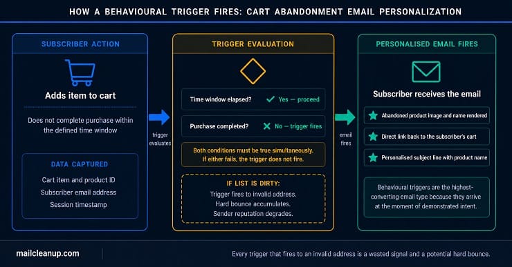 Behavioural Trigger Flow Diagram - Cart Abandonment Sequence