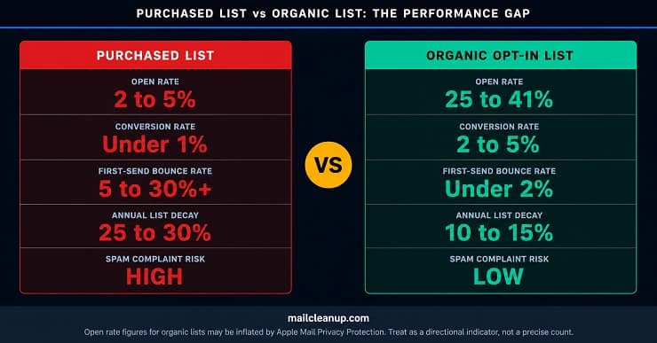 Purchased vs Organic Email List Performance Comparison