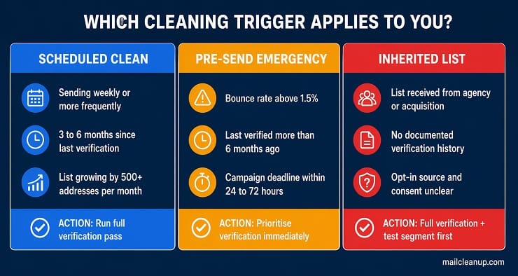 When to Clean - Three-Trigger Decision Guide