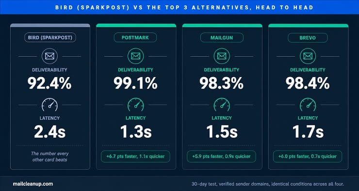 Bird (SparkPost) vs The Top 3 Alternatives - Head To Head