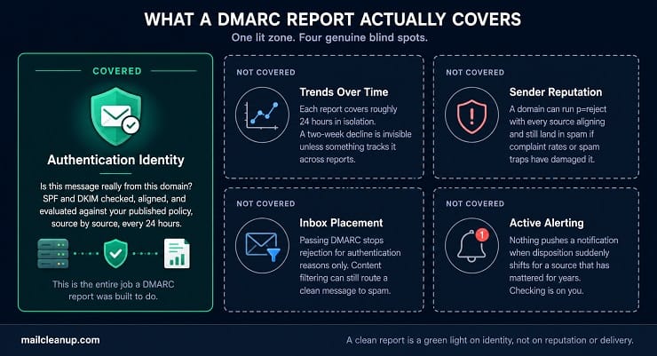 DMARC Report Scope - What It Covers Versus What It Doesn't