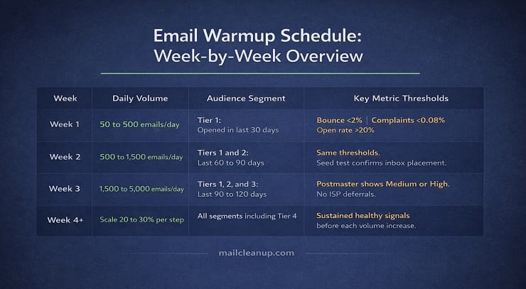 Four-Week Warmup Schedule Reference Table