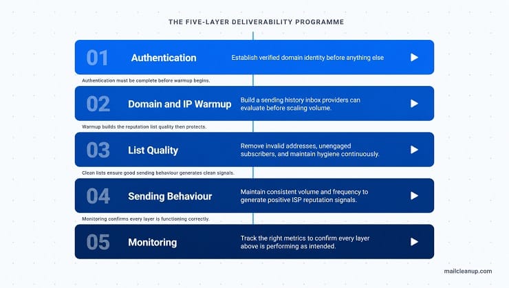 Five-Layer Programme Stack Diagram