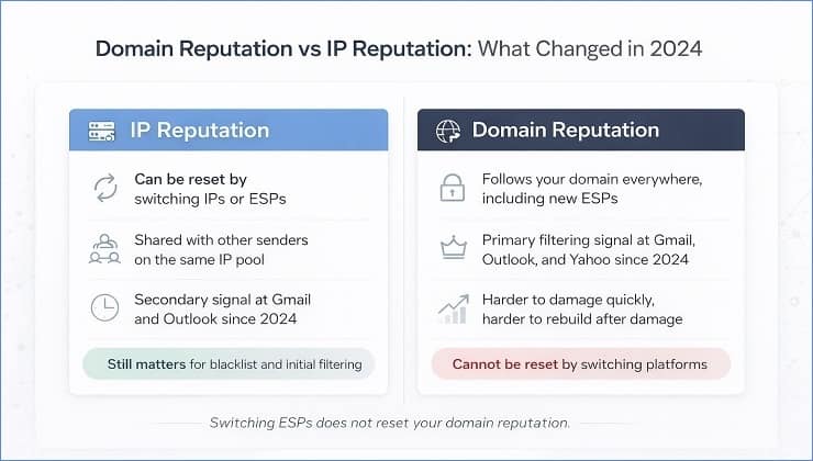 Domain Reputation vs IP Reputation