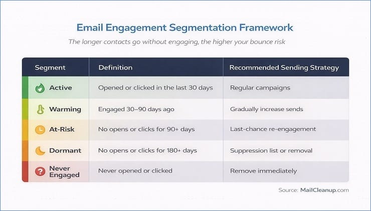 Engagement Segmentation Framework