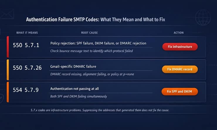 Authentication Failure Diagnostic Map