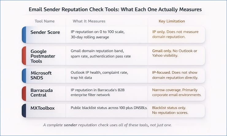 Sender Reputation Check Tools Reference Card