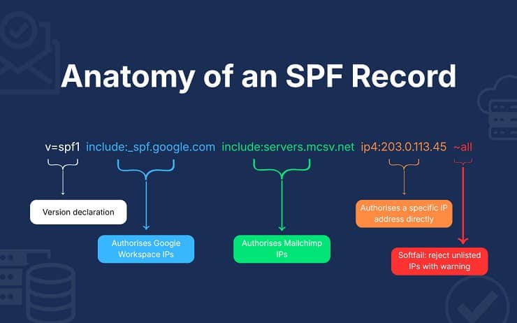 SPF Record Structure Explainer