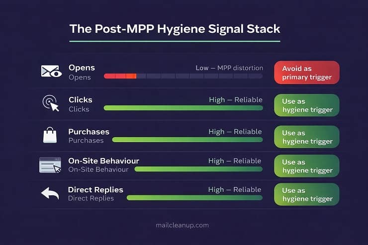 The Post-MPP Hygiene Signal Stack