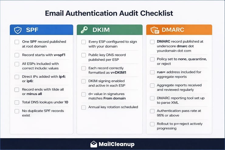 Email Authentication Audit Checklist