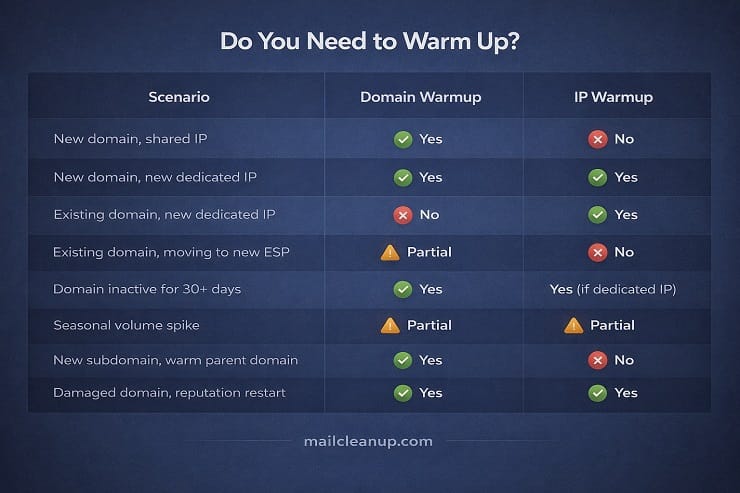 Email Warmup Scenario Decision Guide