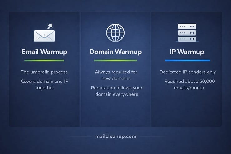 Email Warmup vs Domain Warmup vs IP Warmup