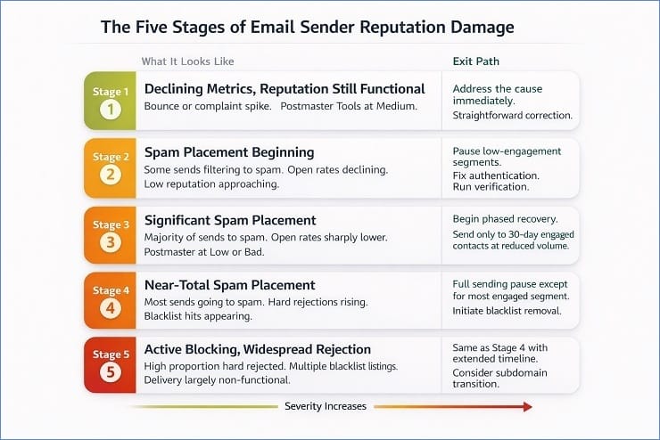 Five Stages Of Reputation Damage