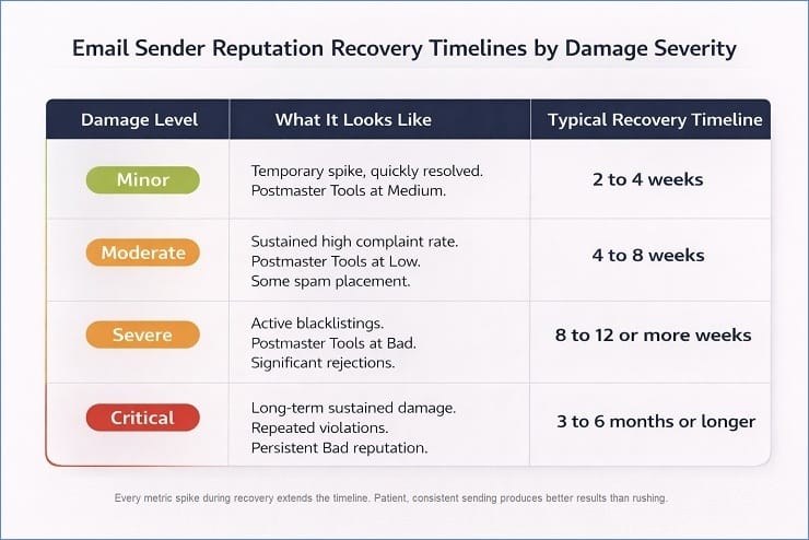 Recovery Timeline By Damage Severity