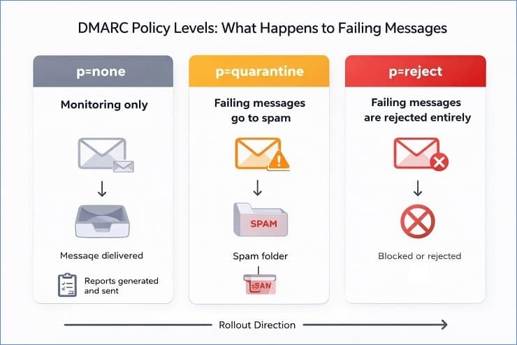 DMARC Policy Levels Explained