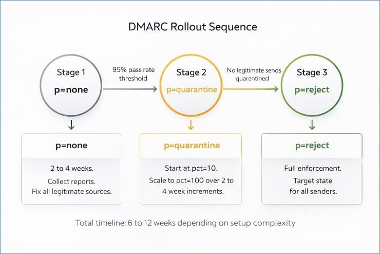 DMARC Rollout Timeline