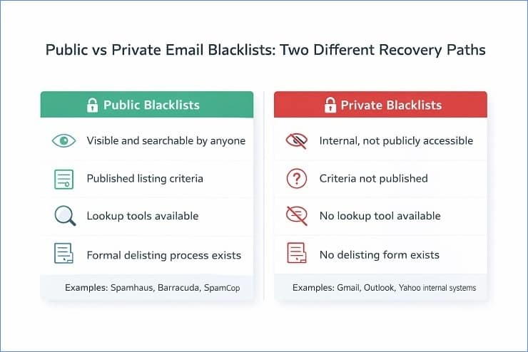Public vs Private Blacklist Comparison Card