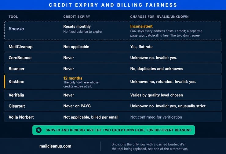 Credit Expiry & Billing Fairness Among Snov.io Alternatives