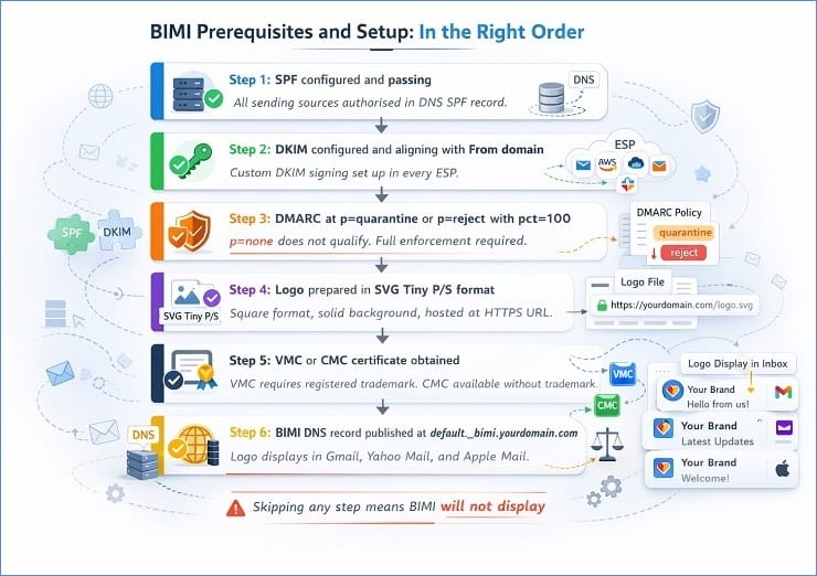 BIMI Prerequisites And Setup Flow