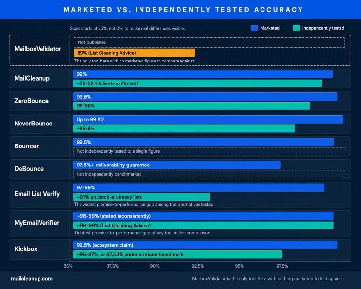 Marketed vs Independently Tested Accuracy For MailboxValidator Alternatives