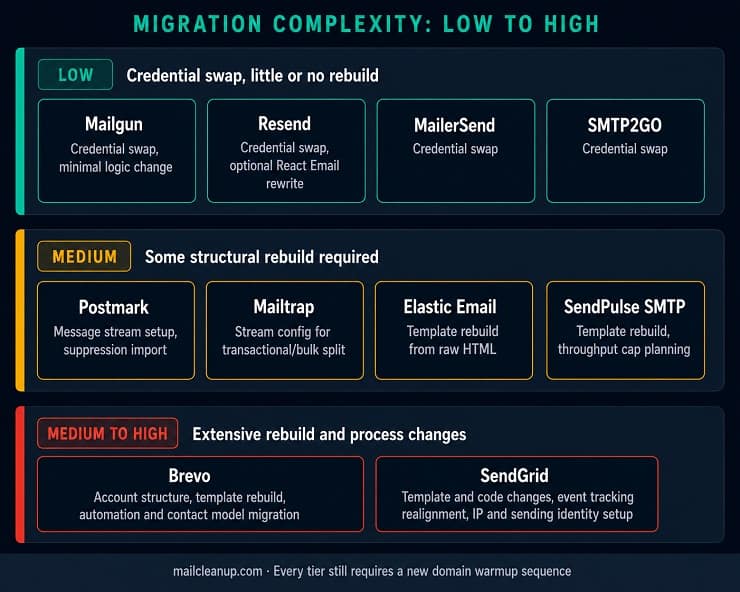 Ranking All 10 Amazon SES Alternatives By Migration Complexity