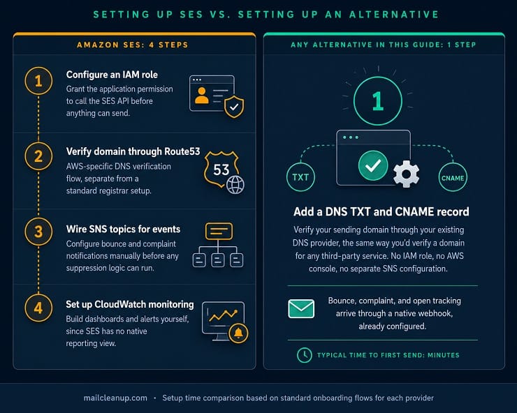 Setting Up SES vs Setting Up An Amazon SES Alternative