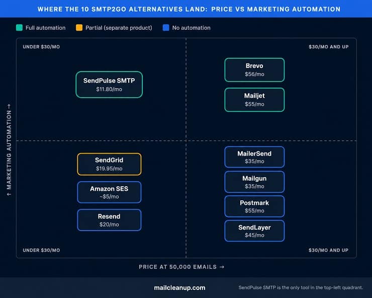 Where SMTP2GO Alternatives Land - Price Vs Marketing Automation