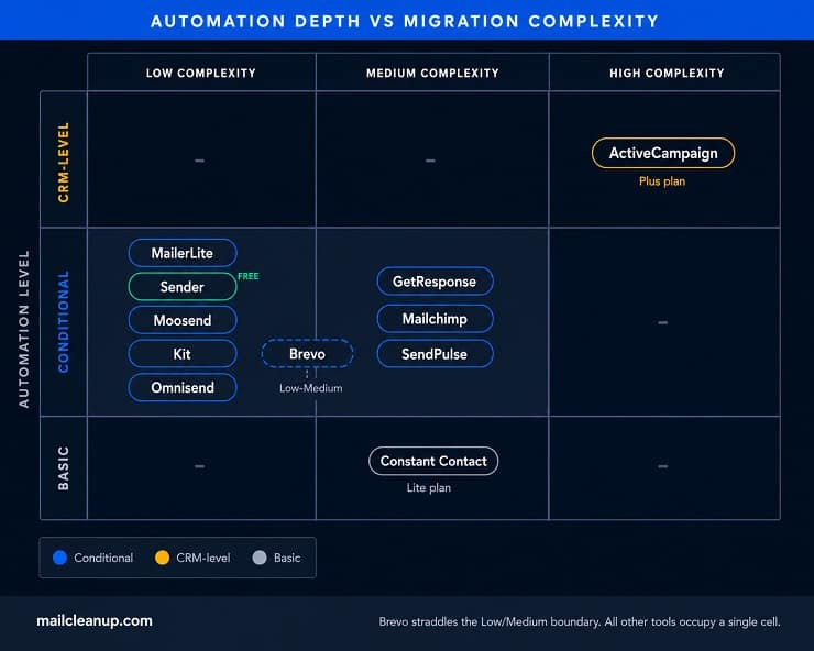 Grid Diagram Mapping EmailOctopus Alternatives By Automation Depth
