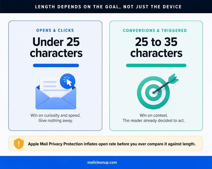 Email Subject Line Length By Goal - Opens Clicks Conversions