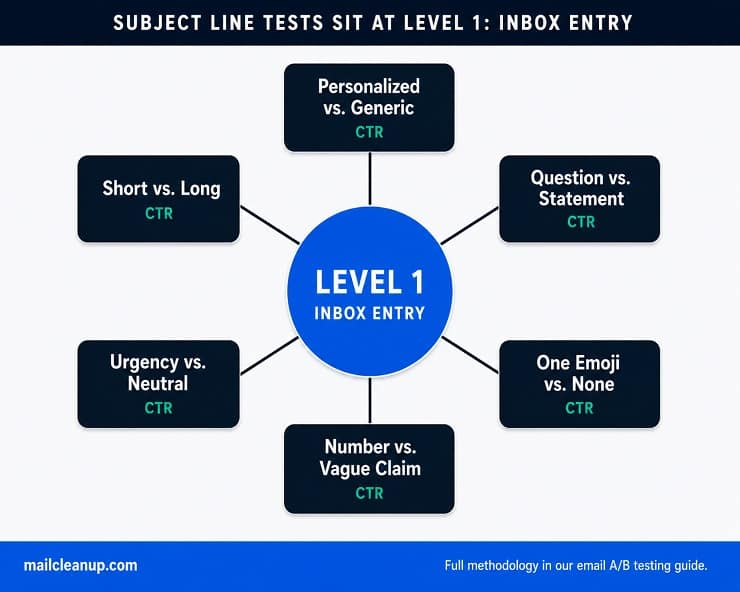 Subject Line Test Ideas Mapped To Evaluation Metric
