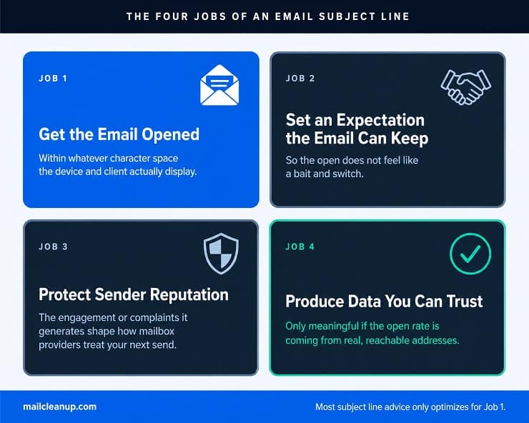 The Four Jobs Of An Email Subject Line