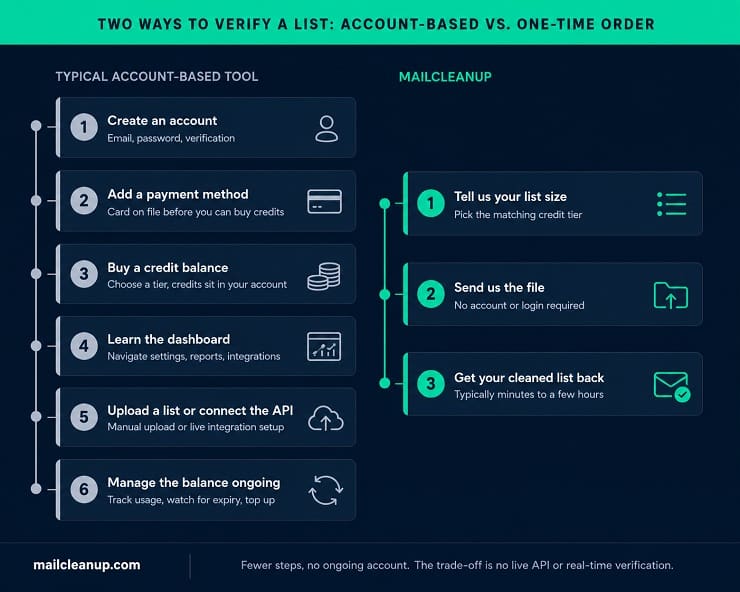 Emailable Alternatives - MailCleanup Order Workflow vs Account-Based Workflow Comparison