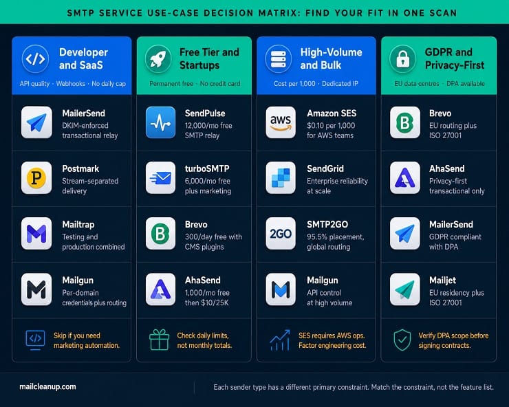 SMTP Service Use-case Decision Matrix