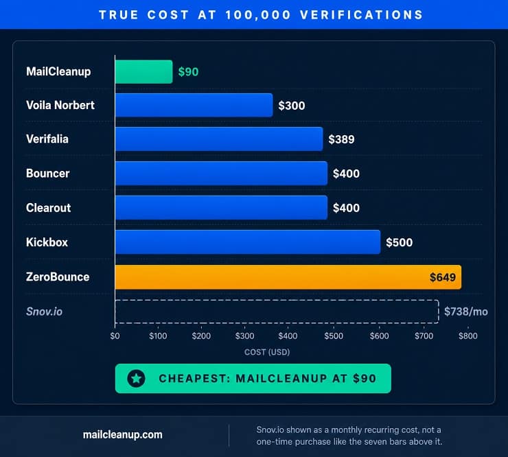 True Cost At 100,000 Verifications For Snov.io Alternatives