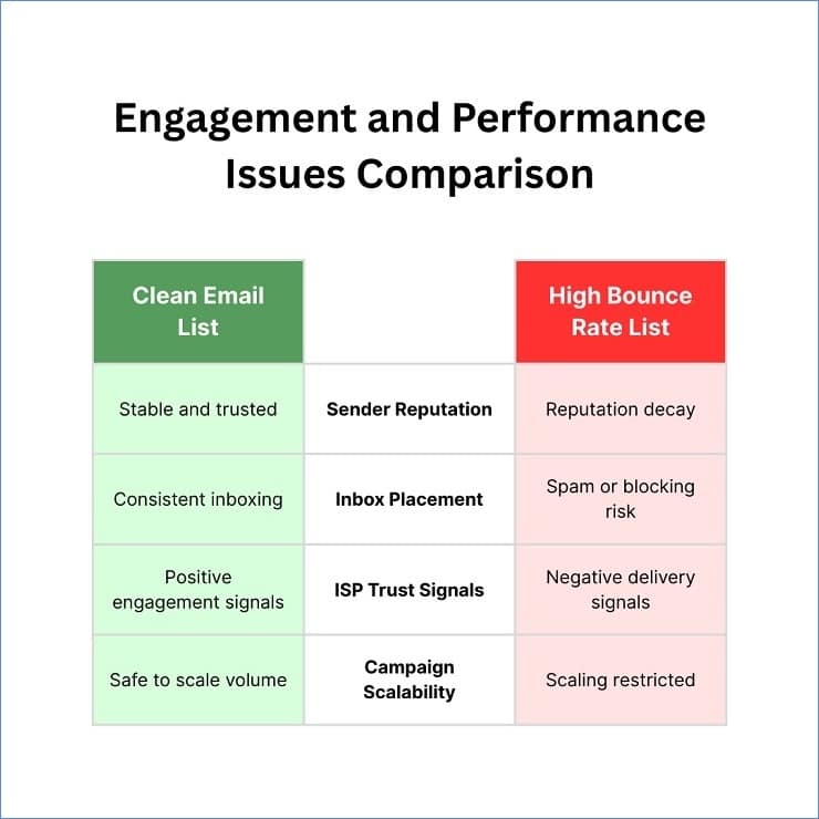 Engagement and Performance Issues Comparison