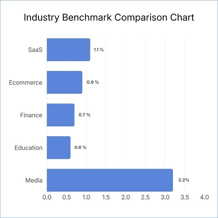 Industry-Wise Email Bounce Rate Benchmark Comparison Chart