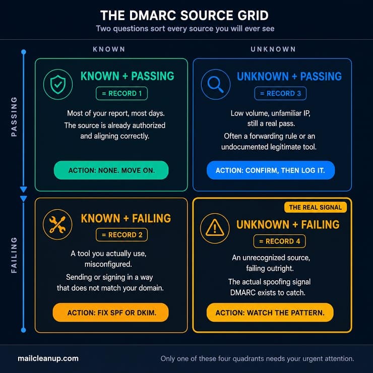 DMARC Source Grid - Known-Unknown, Pass-Fail Quadrant Framework Diagram