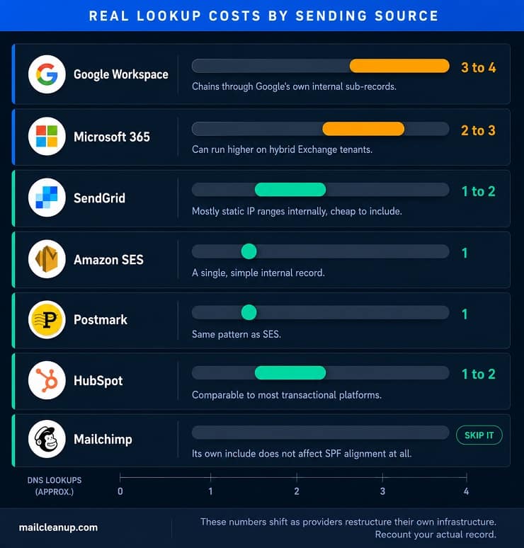 Sender Policy Framework - Provider DNS Lookup Costs Comparison