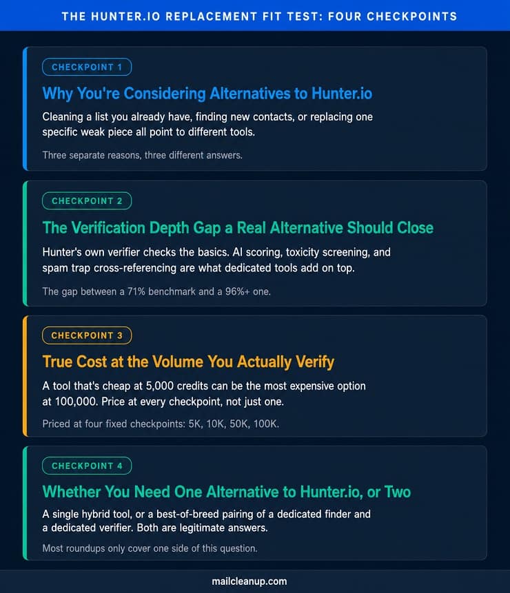 Four Checkpoints In The Hunter.io Replacement Fit Test