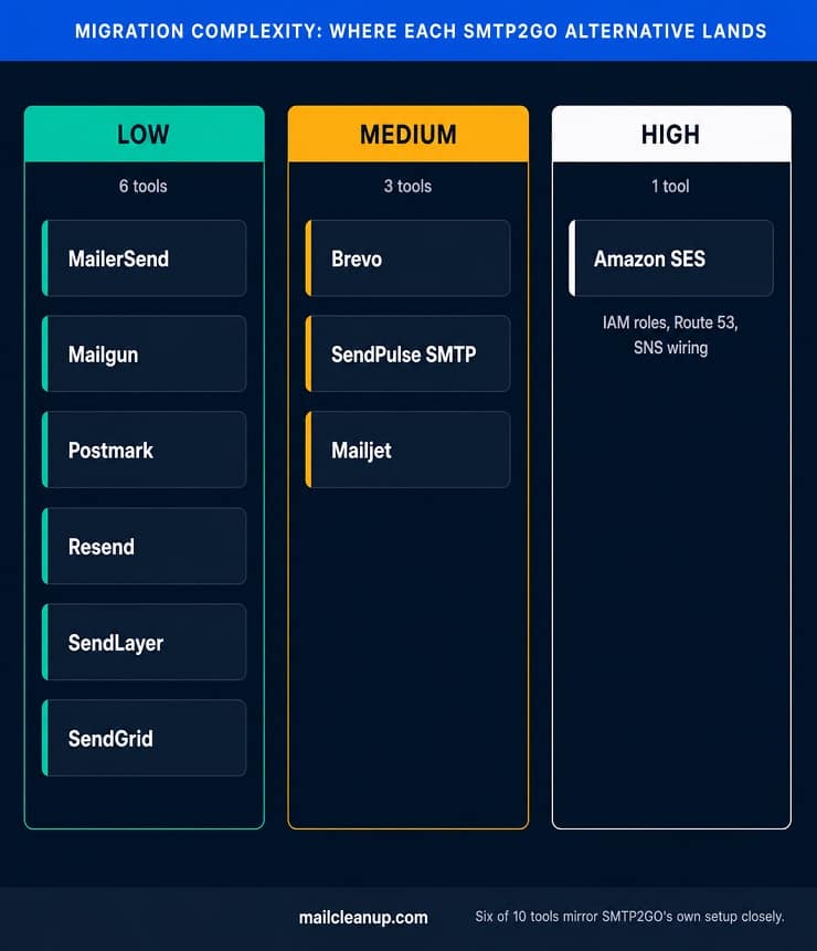 Migration Complexity - Where Each SMTP2GO Alternative Lands