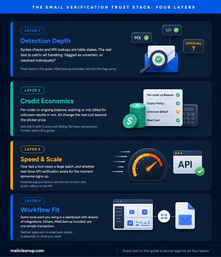 The Email Verification Trust Stack - Our Framework for Comparing Emailable Alternatives