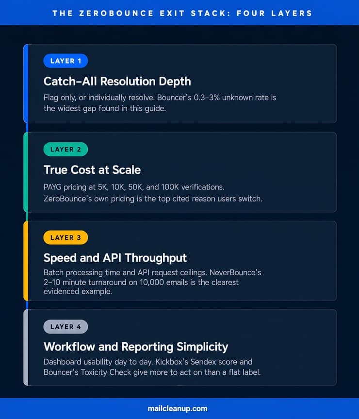 ZeroBounce Exit Stack - Four Layer Framework